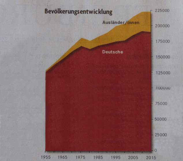 Bevlkerungswachstum Freiburg - korrigierte Version