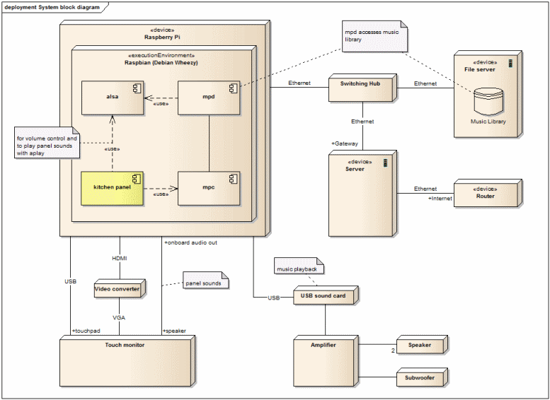 Block-Diagramm